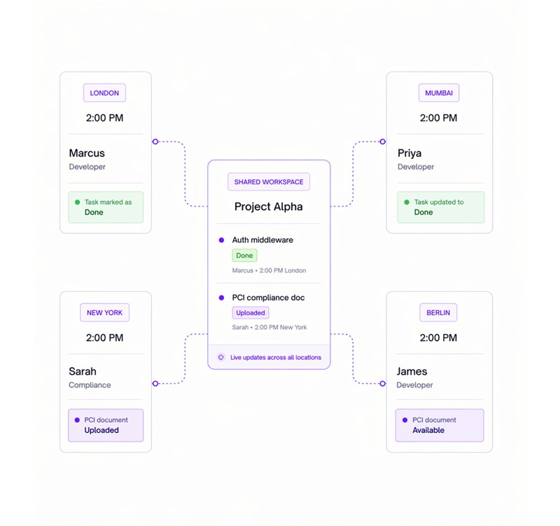 The task Marcus moves at 2pm in London appears on Priya's Kanban board in Mumbai at 2pm in London.