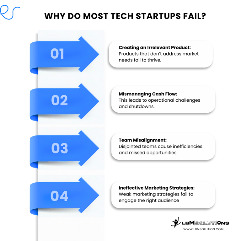 why most tech startup fails