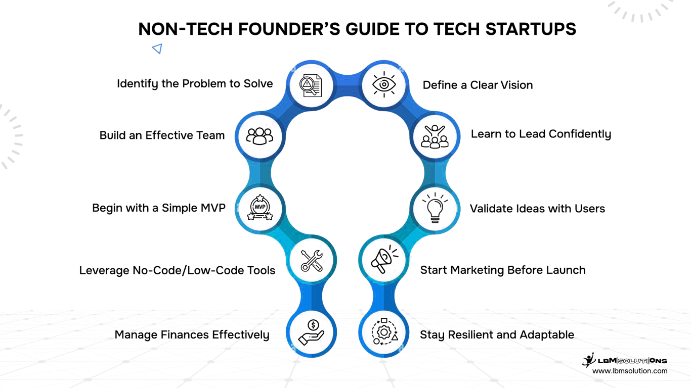 Tech Startup Without Technical Skills infographic