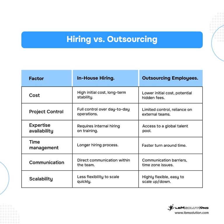 Hiring vs. Outsourcing: Major Differences for Smarter Decisions