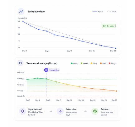 The sprint retrospective says the team felt overwhelmed. Mood tracking said so on day 3.