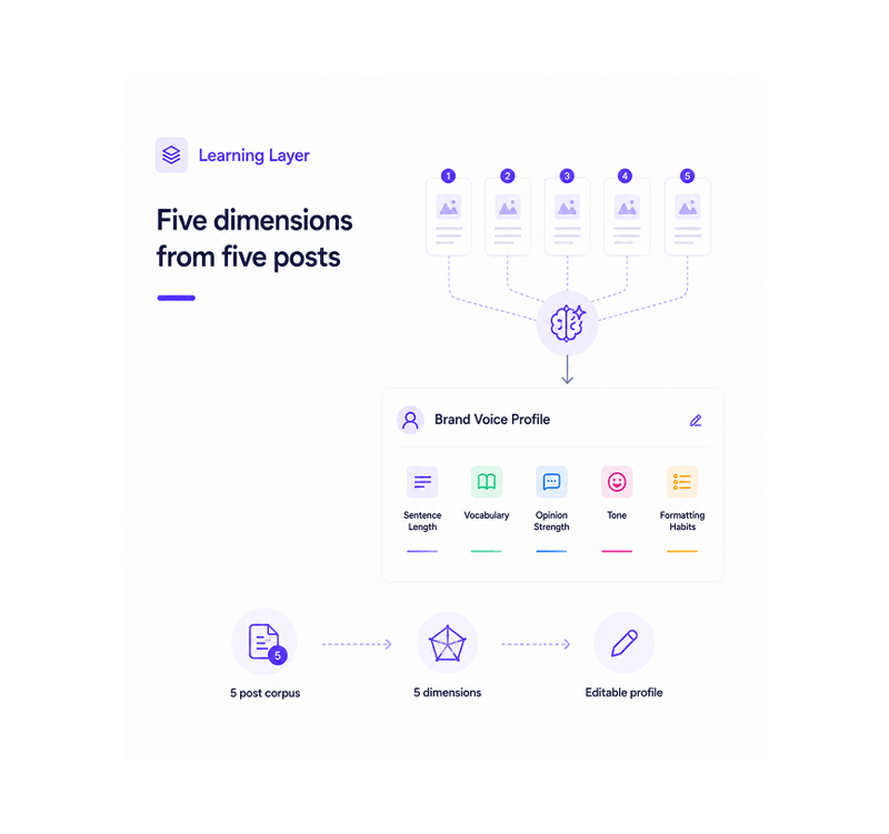 Five dimensions from five posts