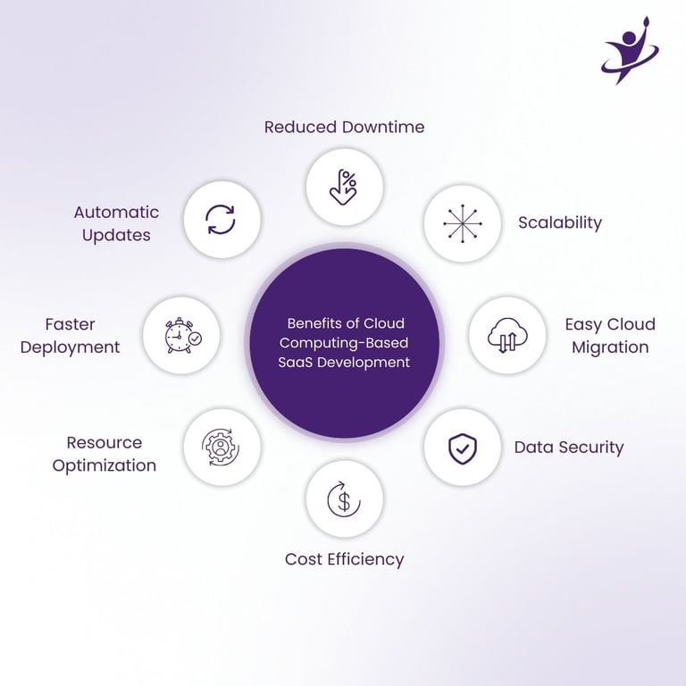  Benefits of Cloud Computing Based SaaS Development