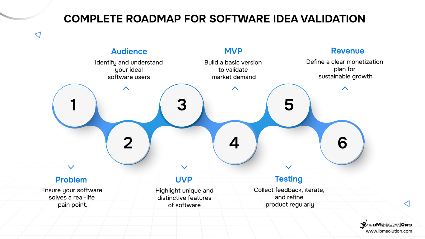 Complete Roadmap For Software Idea Validation