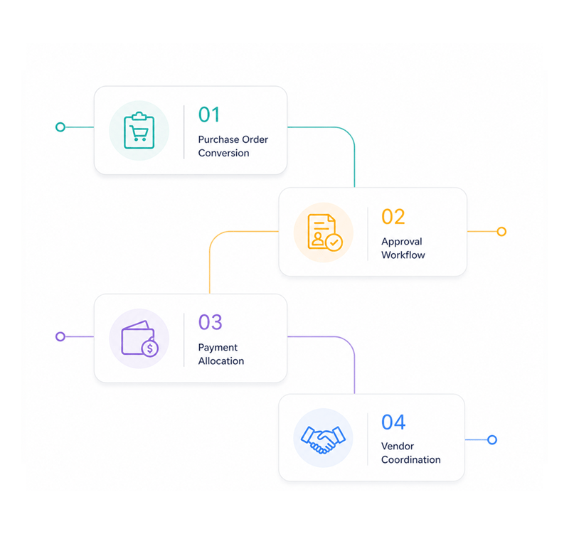 Conversion drives procurement efficiency