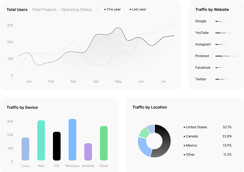 Financial Dashboard & Reports