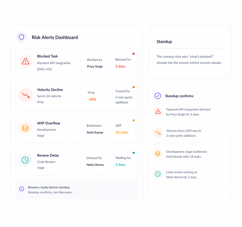 The standup that asks what's blocked? already has the answer before anyone speaks.