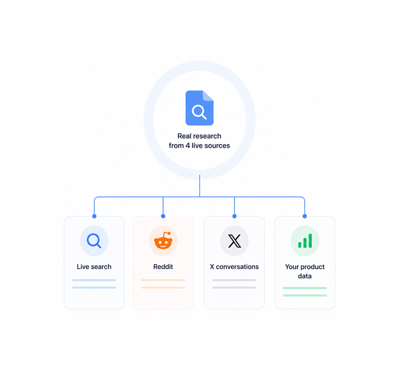Search results, Reddit, X, product data