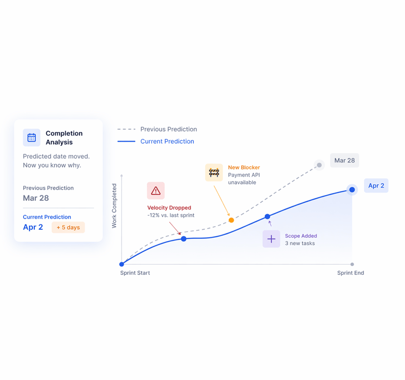 Are we on track? stops being a feeling and becomes a number.