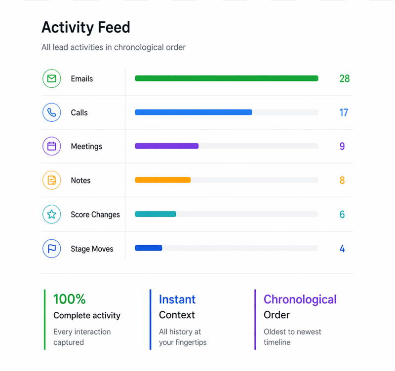 Activity feeds drive context clarity