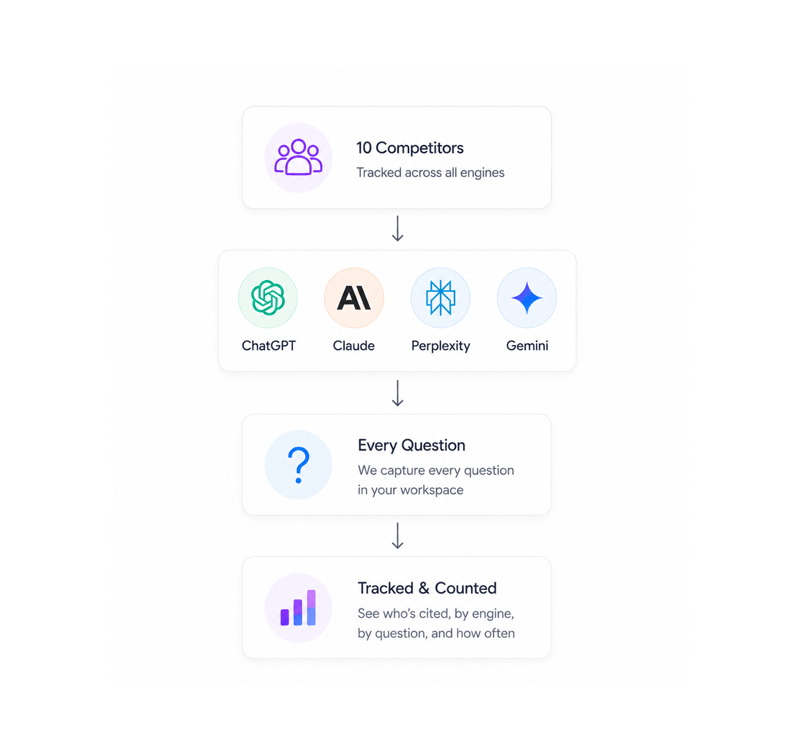 10 competitors, 4 AI engines, every question