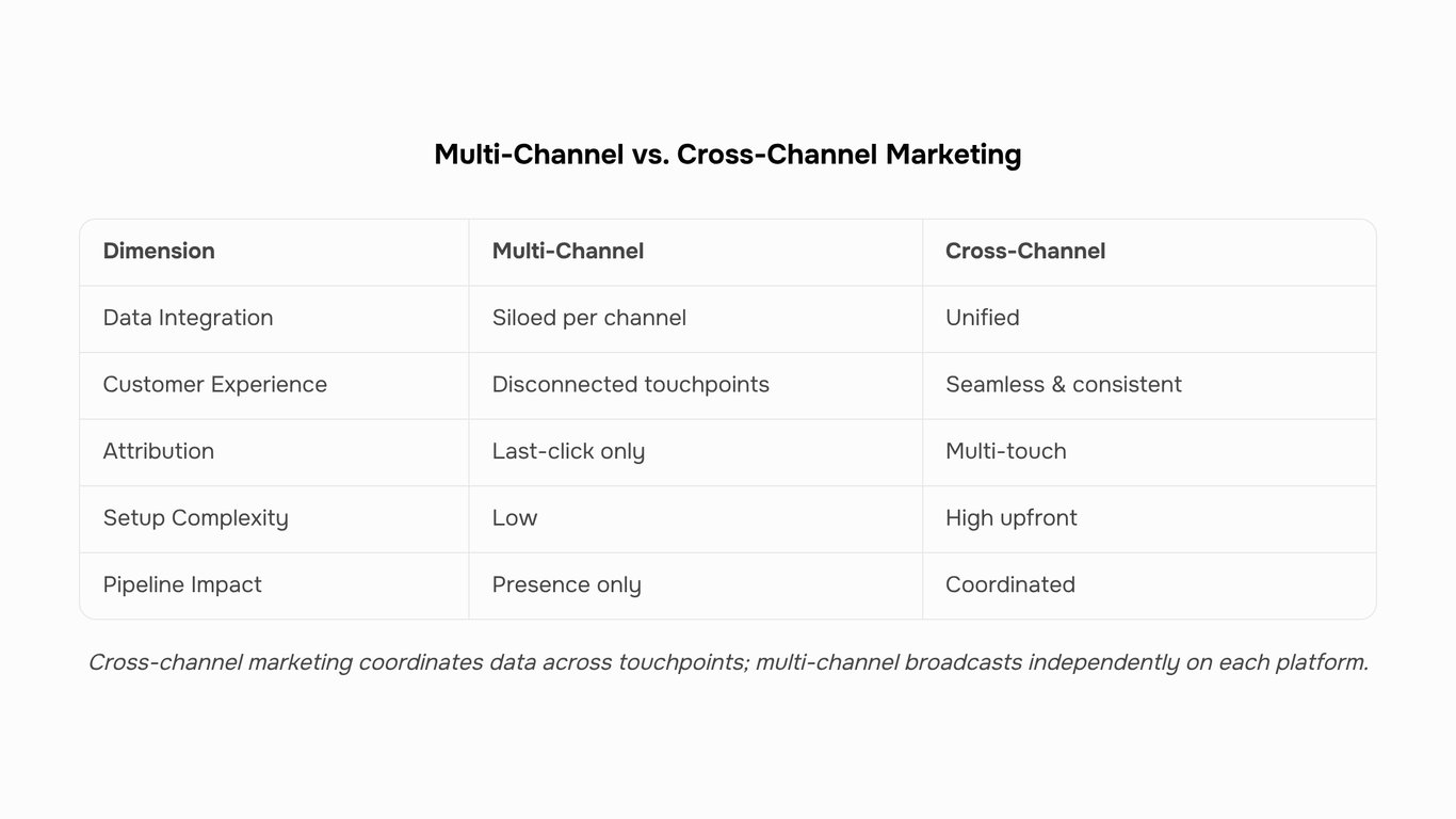 Abstract 3D visualization of cross-channel and multi-channel marketing pathways with interconnected data streams and professional blue-gray aesthetic