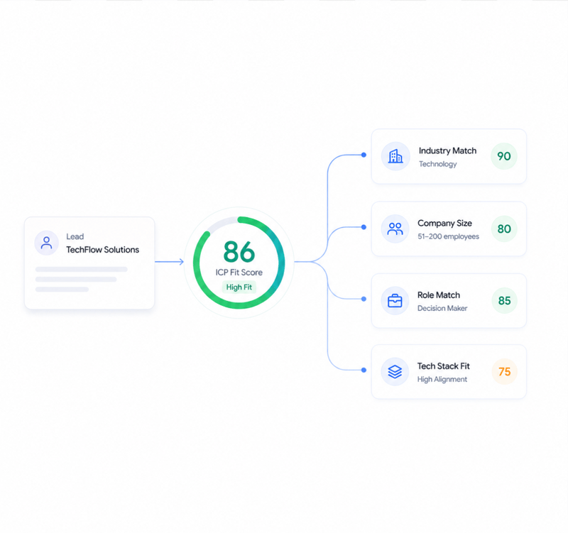 ICP scoring drives qualification efficiency