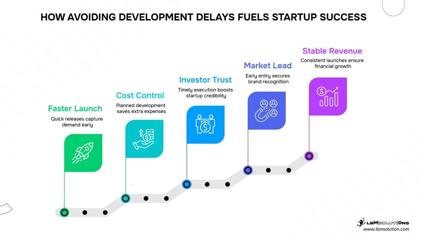 How Avoid Development Delays Fuels Startup Growth