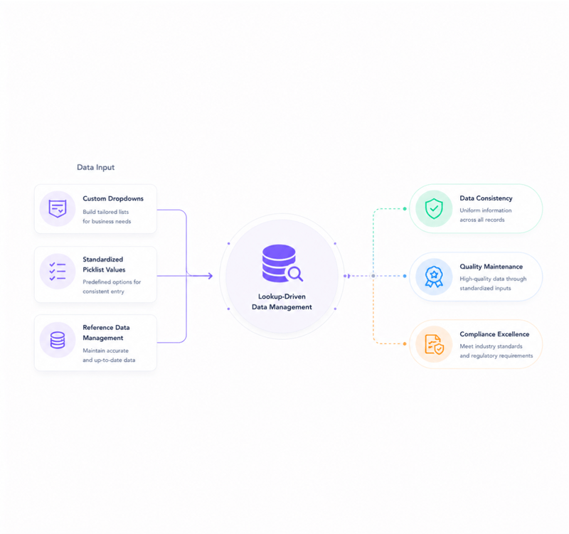 Lookups drive data consistency