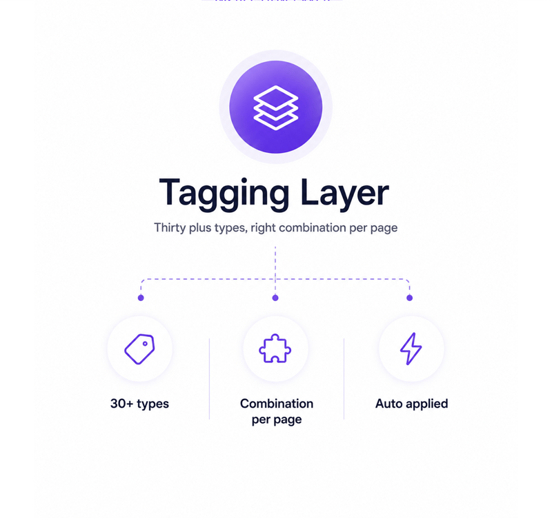 Thirty plus types, right combination per page