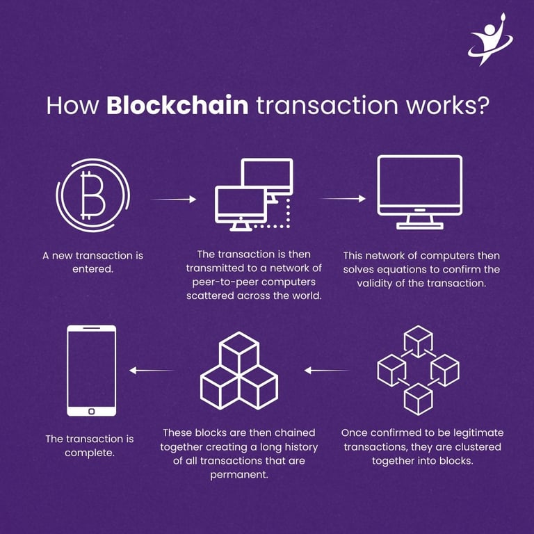 How Blockchain transaction works