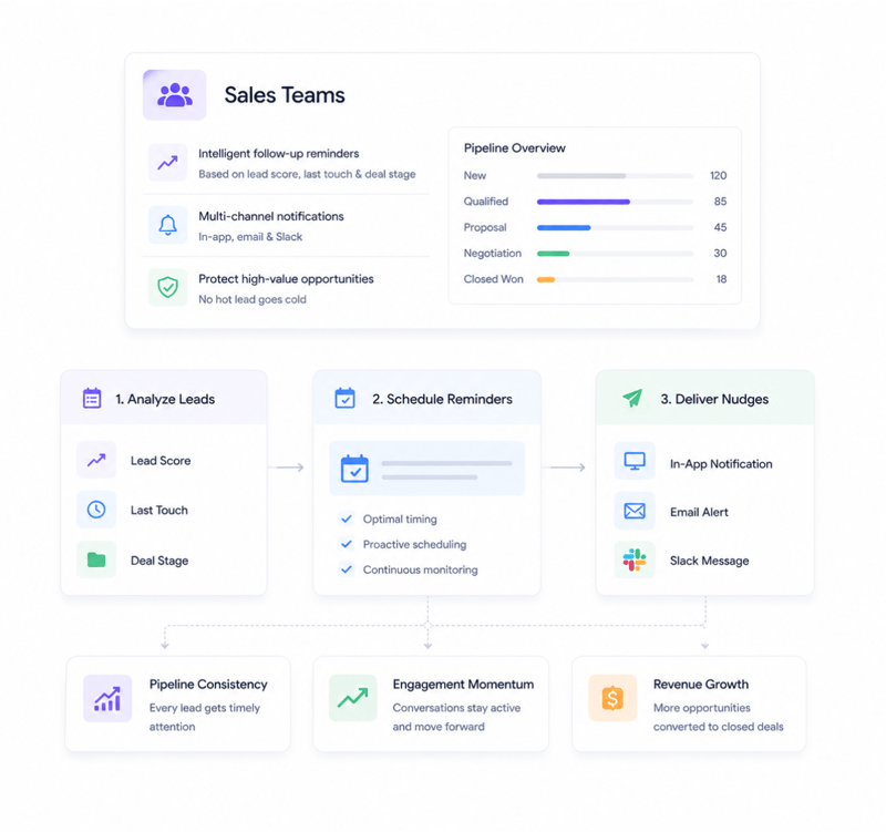 Reminders drive pipeline consistency