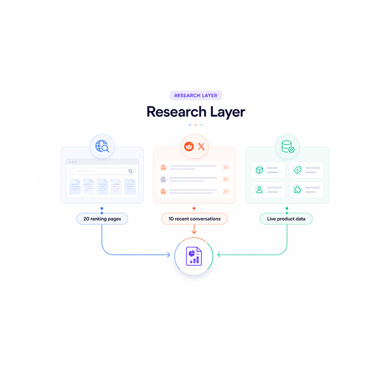 20 pages, 10 conversations, live product data