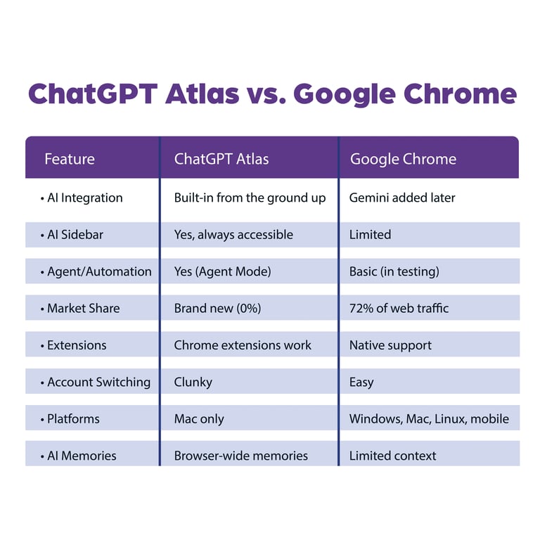 ChatGPT Atlas vs. Google Chrome 