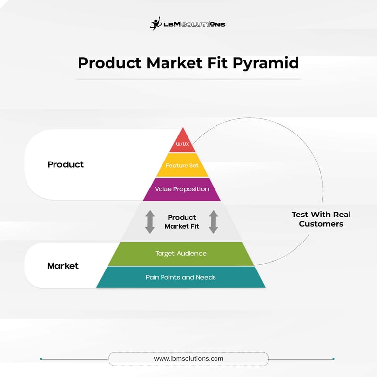 Product Market Fit Pyramid