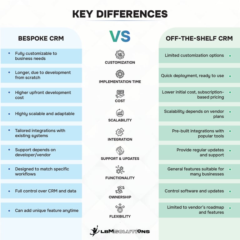 Key Differences: Bespoke CRM vs Off-the-Shelf