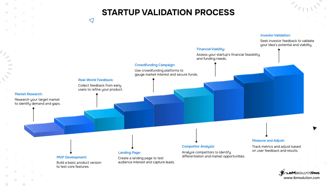 Startup validation process