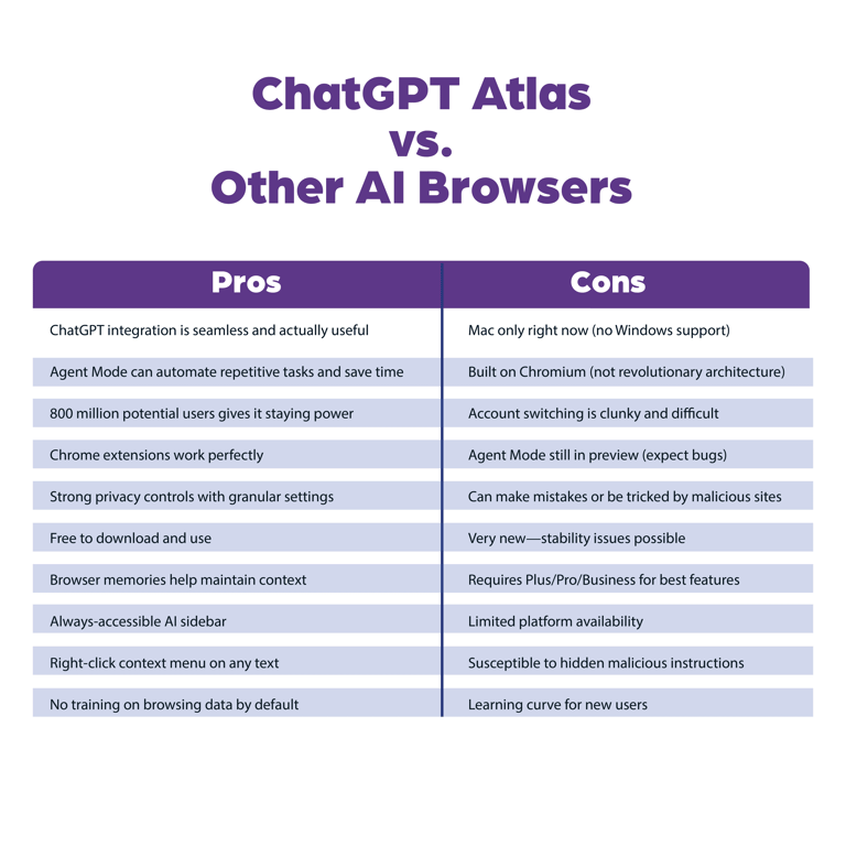 Pros and Cons of ChatGPT Atlas 