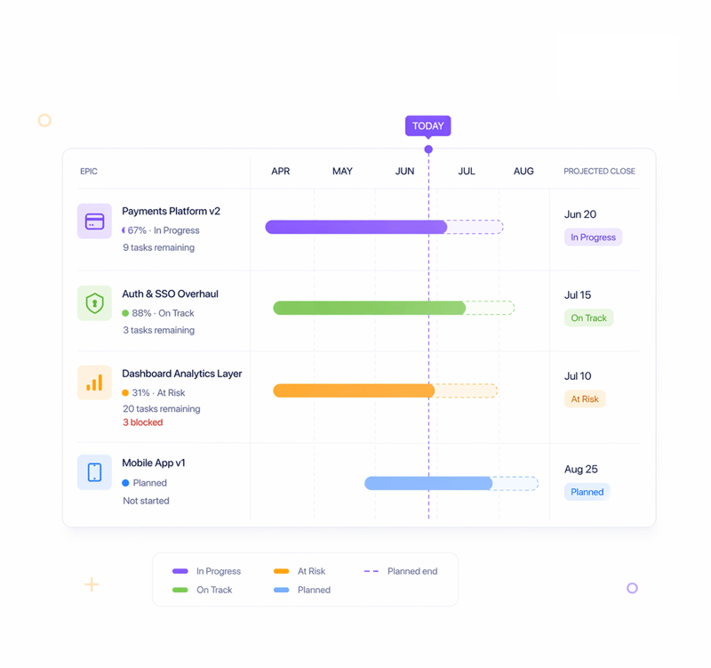 Stakeholder roadmap reviews start from the roadmap view not a slide rebuilt every week.