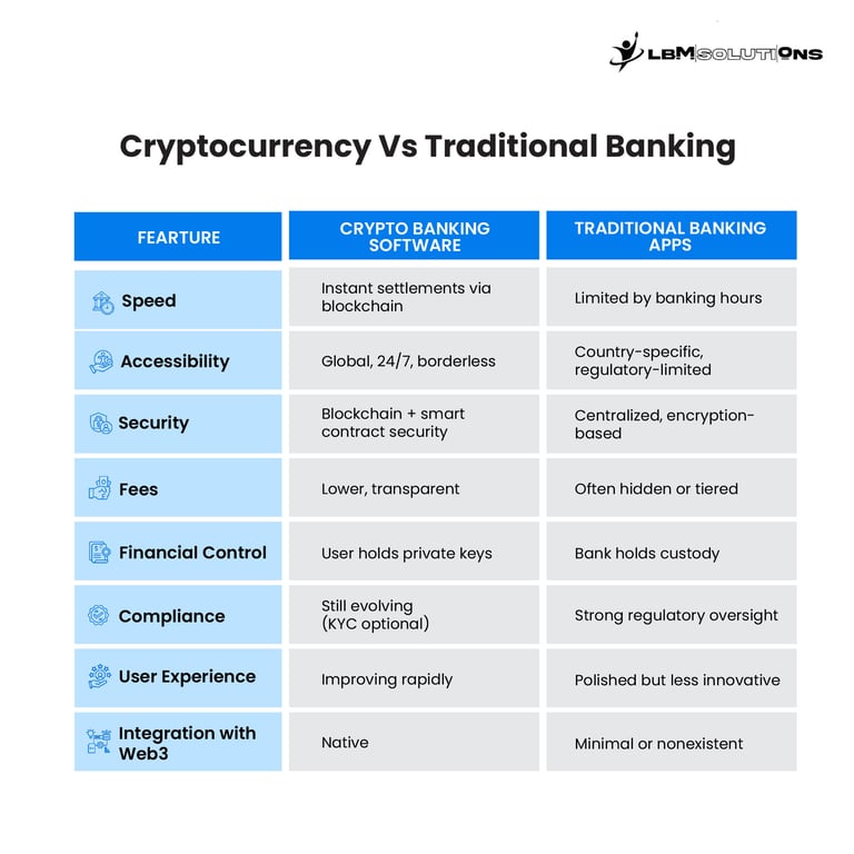 Cryptocurrency Vs Traditional Banking