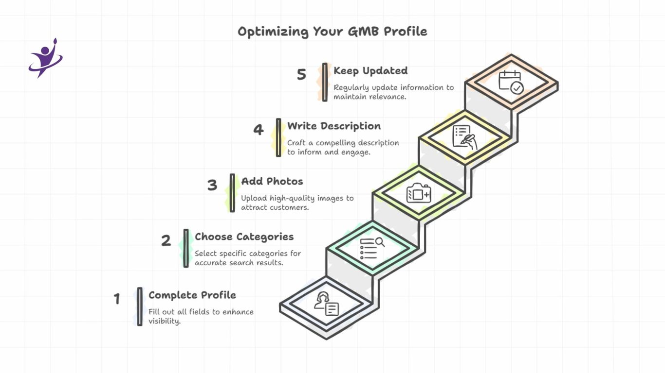 optimizing gmb profile