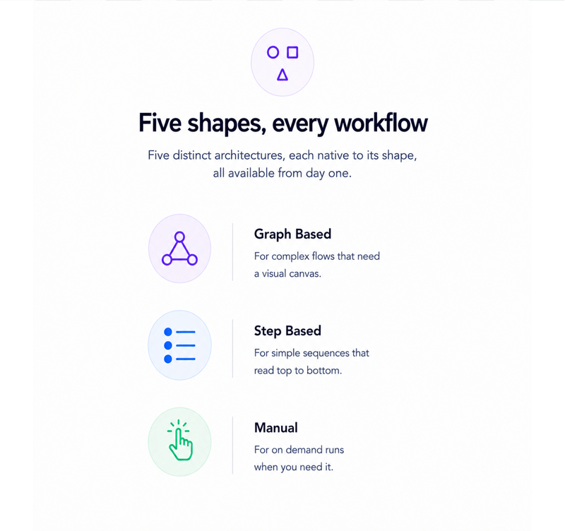 Five shapes, every workflow