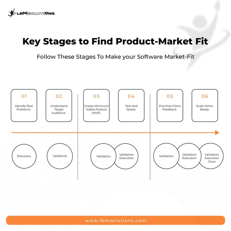 Key Stages to Find Product-Market Fit Successfully
