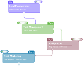 Your data flows. No syncing. No clicking.