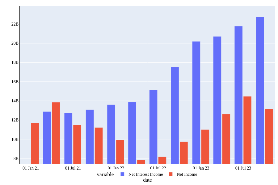JPM Net Interest Income and Net Income Trend