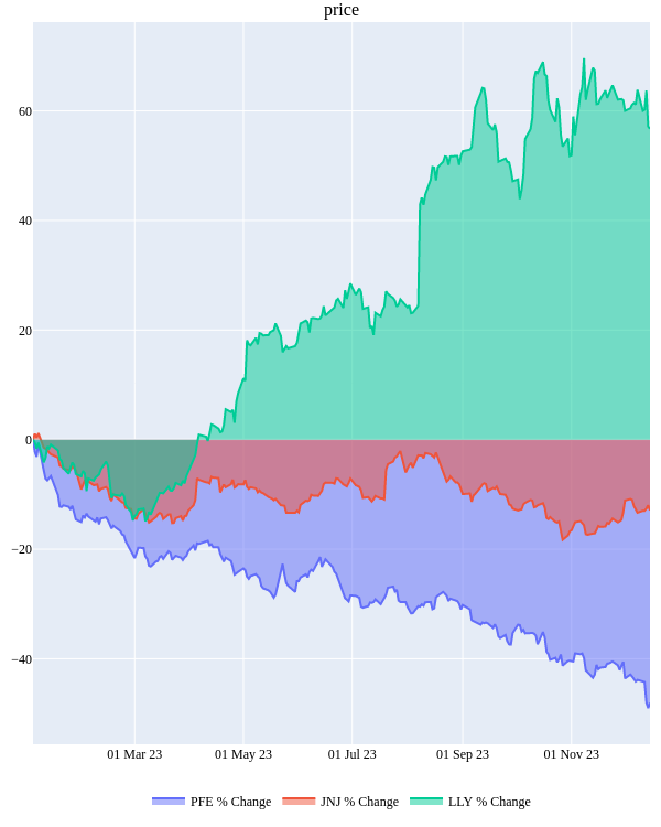 Pfizer, Johnson & Johnson, and Eli Lilly YTD Stock Performance