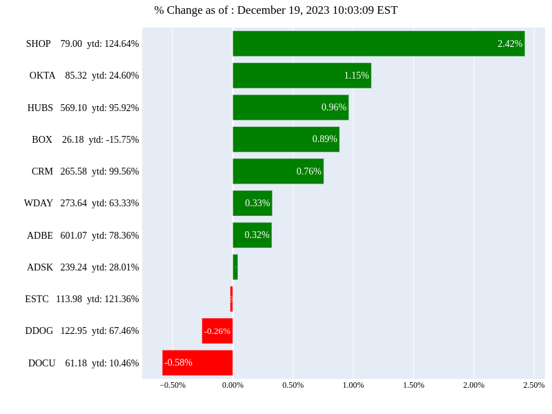 SaaS Market Update