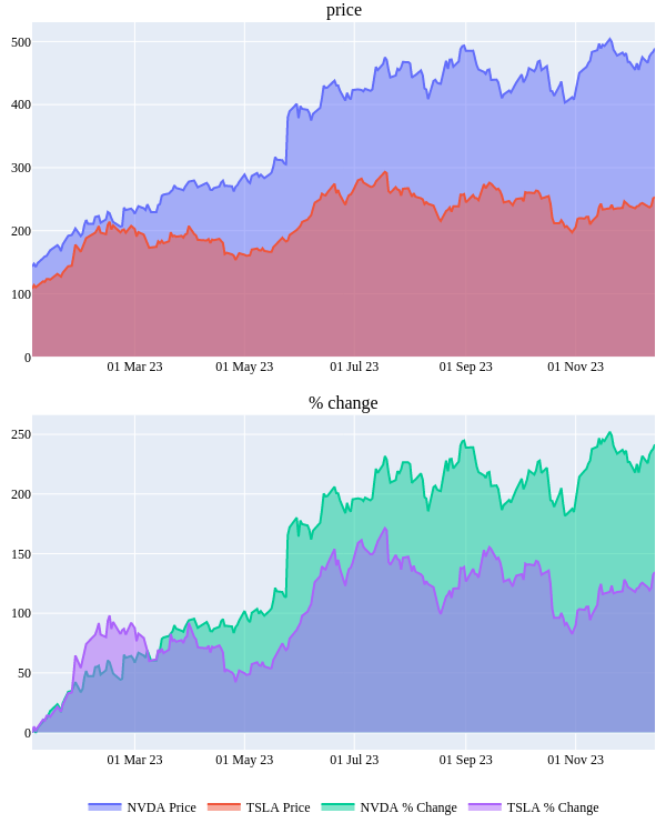 NVDA and TSLA YTD Charts