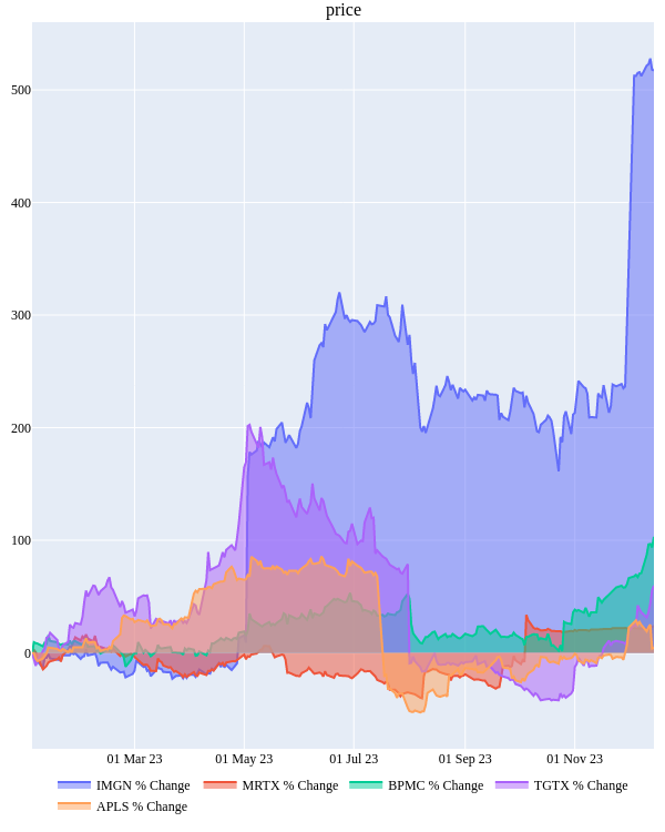 IMGN, MRTX, BPMC, TGTX, APLS YTD Stock Performance