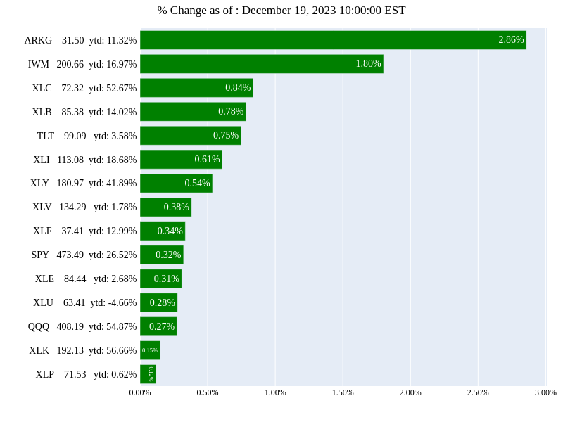 Market Update
