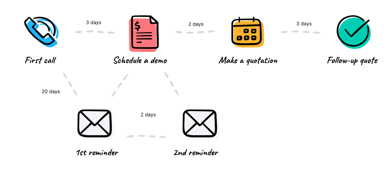 Follow-up Process Flow