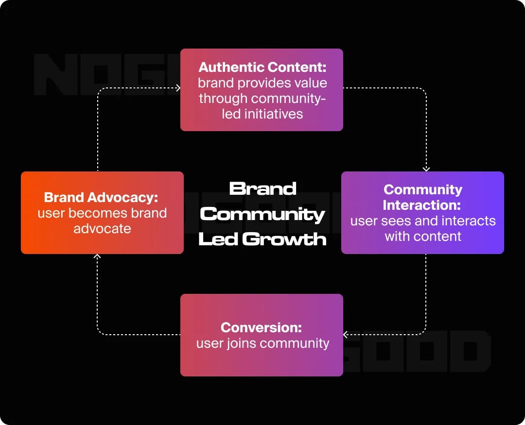 Key Components of a Community Led Growth Strategy