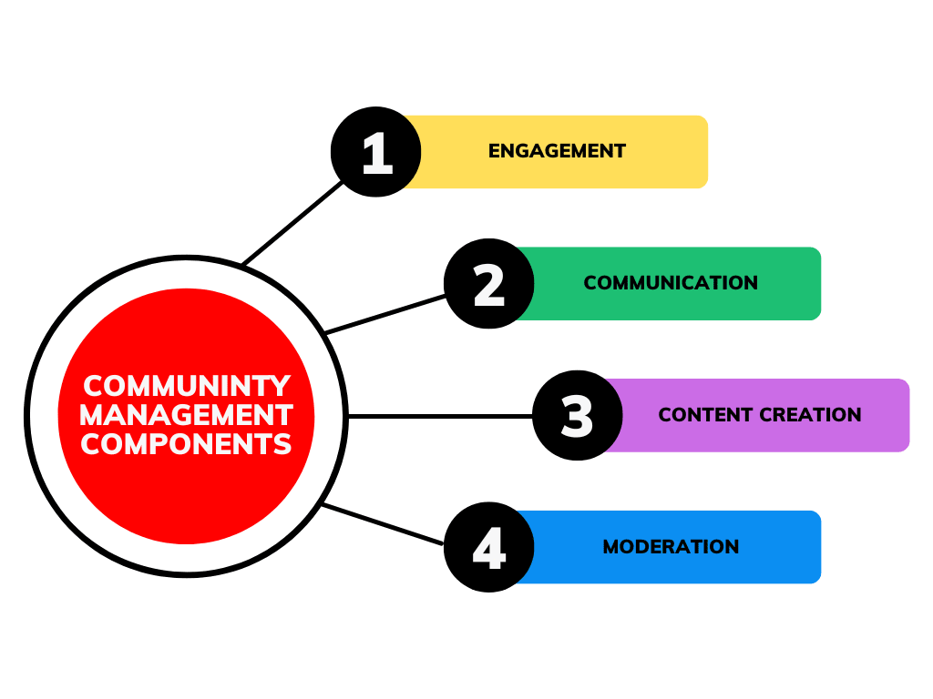 Community Management