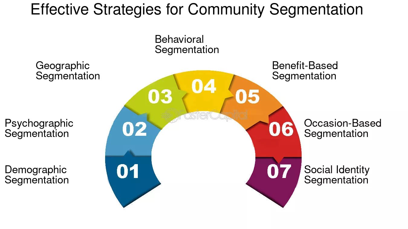 Community Segmentation