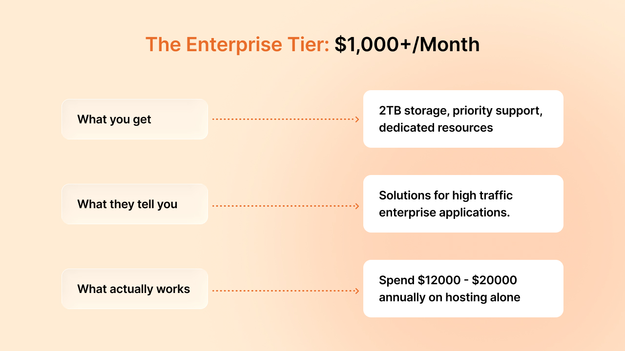 Enterprise Tier 00+Month