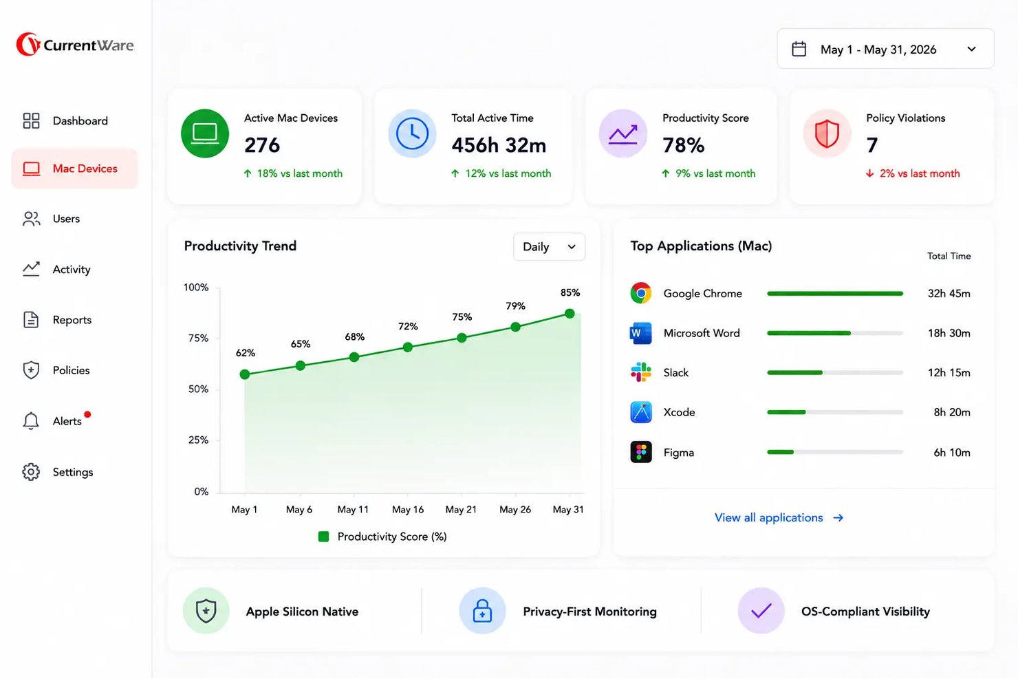 CurrentWare Mac Devices dashboard showing productivity score, active time, and top applications.