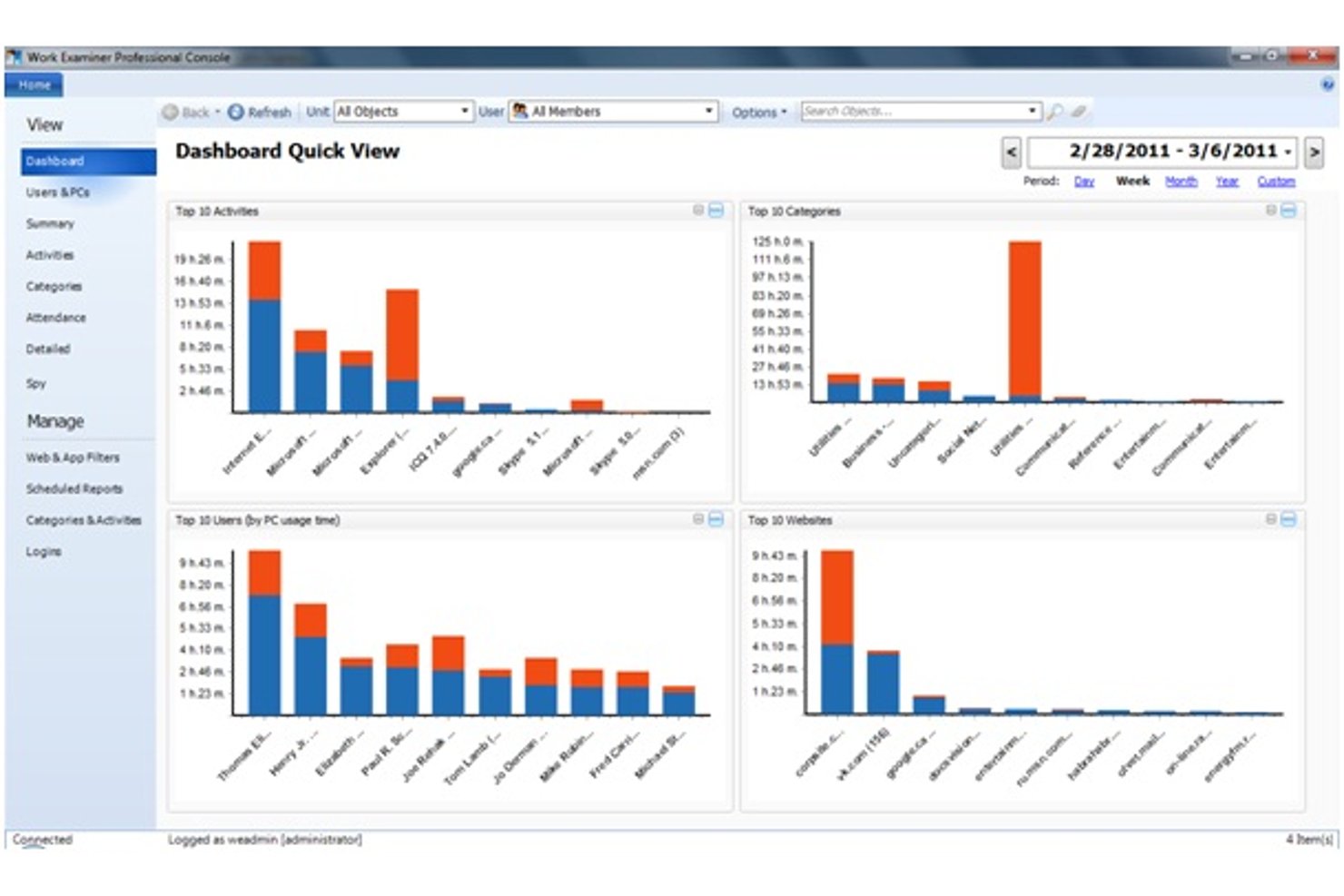 Work Examiner dashboard showing four bar charts of top activities, users, categories, and websites.