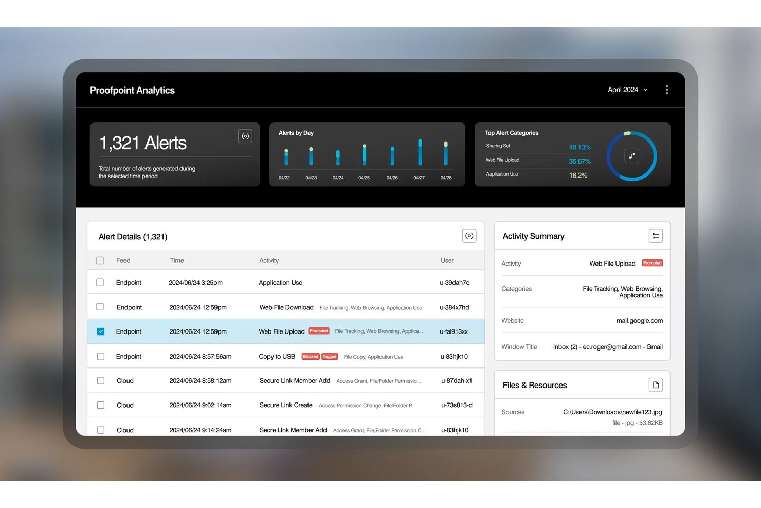 Proofpoint Analytics dashboard showing 1,321 alerts with activity details and summary panel.