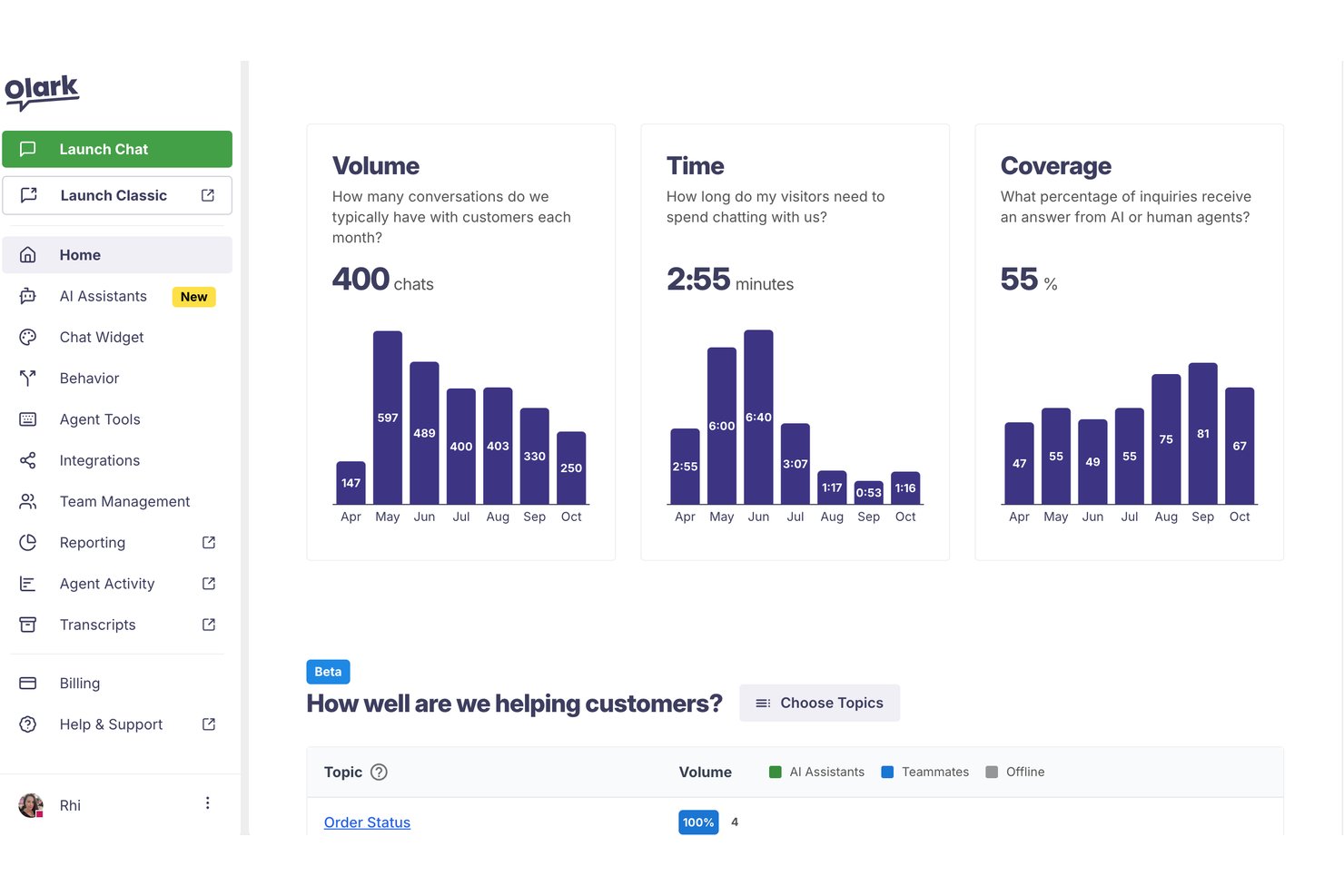 Dashboard di Olark con grafici relativi al volume delle chat, al tempo di risposta e alla percentuale di copertura.