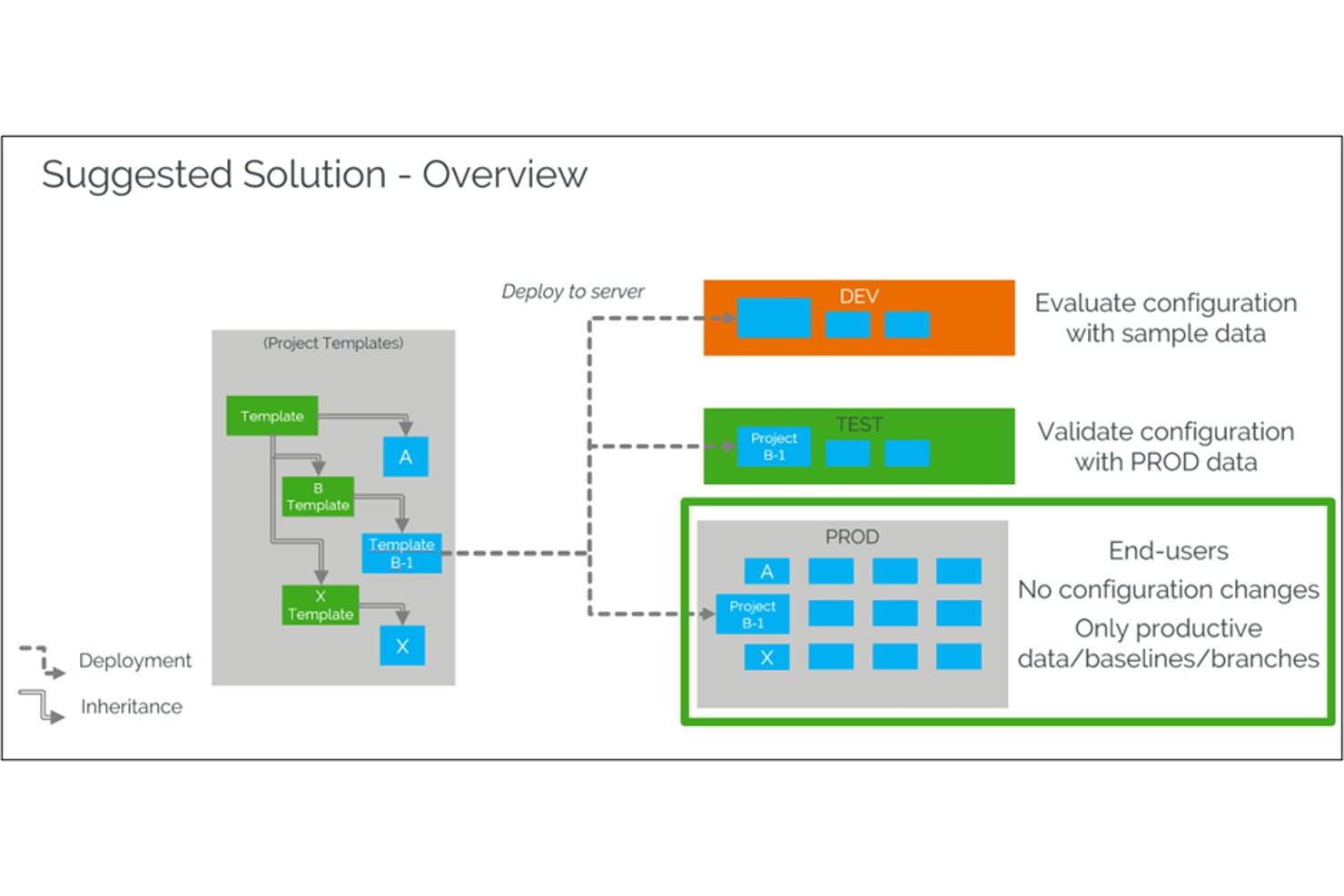 Diagrama que muestra las plantillas de proyecto implementadas en entornos de servidor DEV, PRUEBAS y PROD.